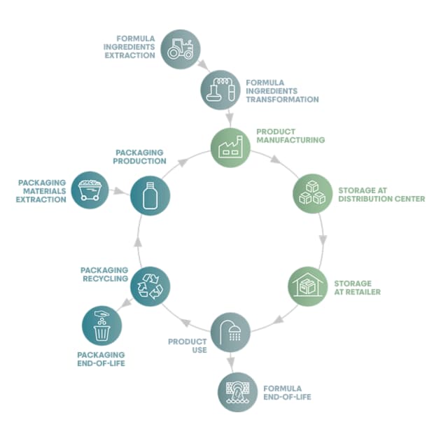 Le cycle de fabrication d'un produit L'Oréal professionnel